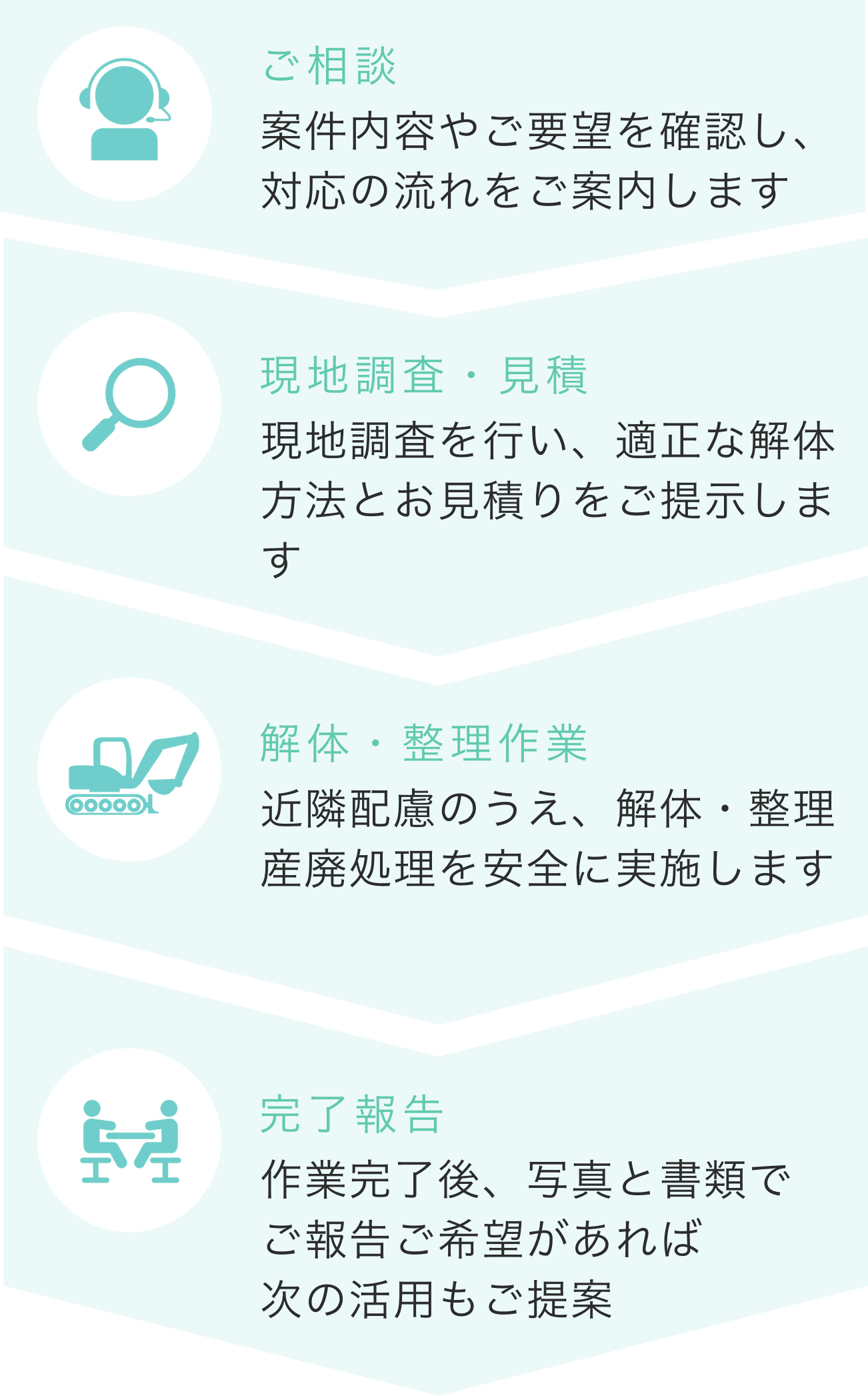 解体作業の流れ：ご相談 → 現地調査・見積 → 解体・整理作業 → 完了報告 の4ステップを示した図
